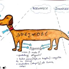 Ilustracja psa z chmurkami opisującymi części rozprawki: wstęp, rozwinięcie, zakończenie.